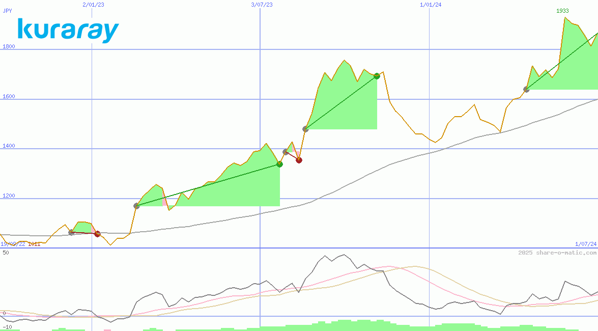 Kuraray Co Ltd