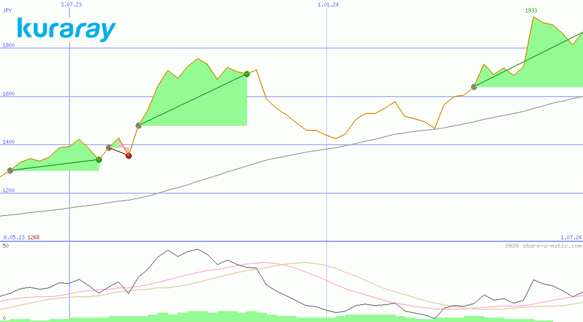 Kuraray Co Ltd