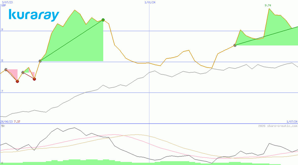 Kuraray Co Ltd