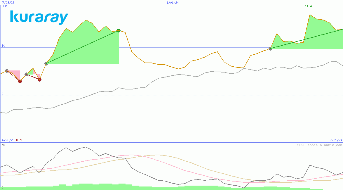 Kuraray Co Ltd