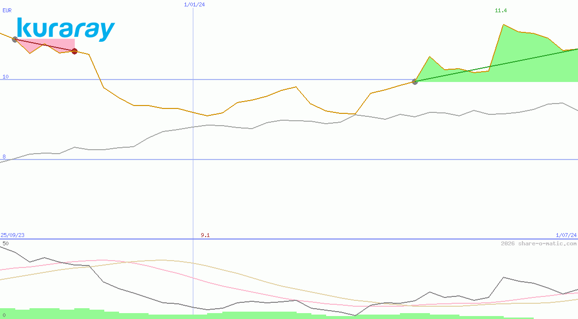 Kuraray Co Ltd