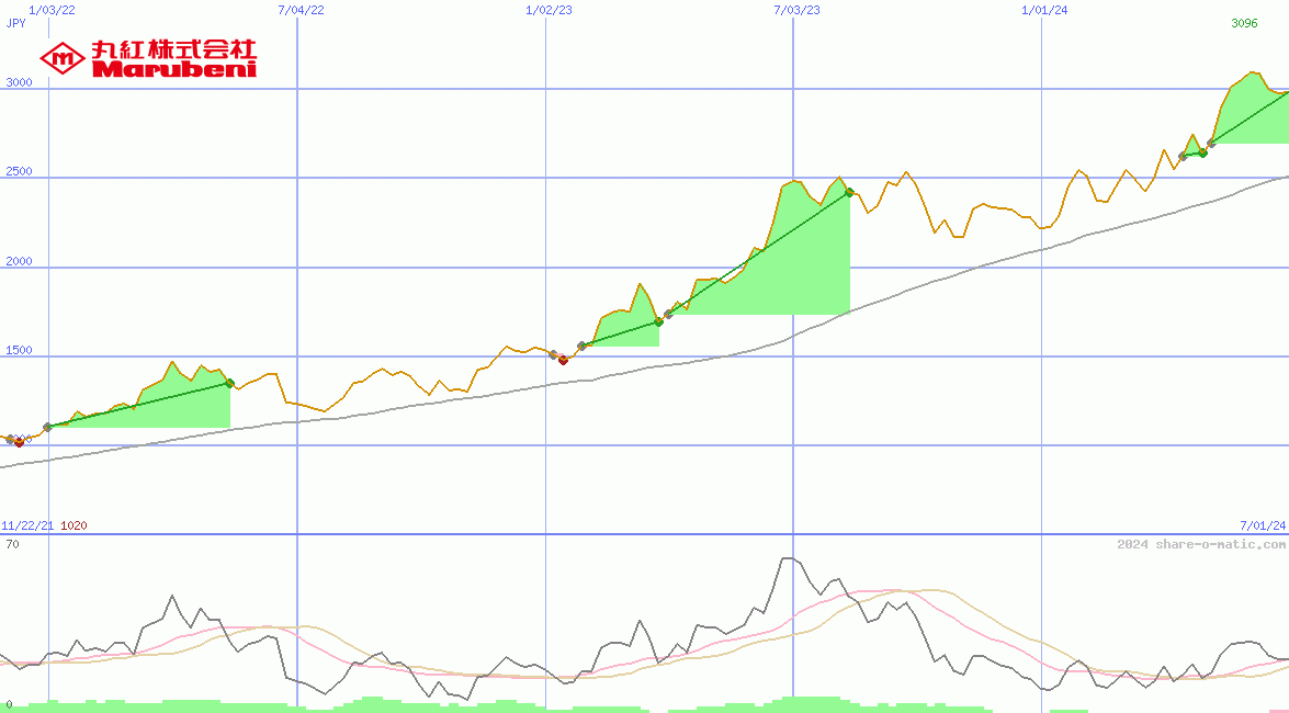 Marubeni Corp