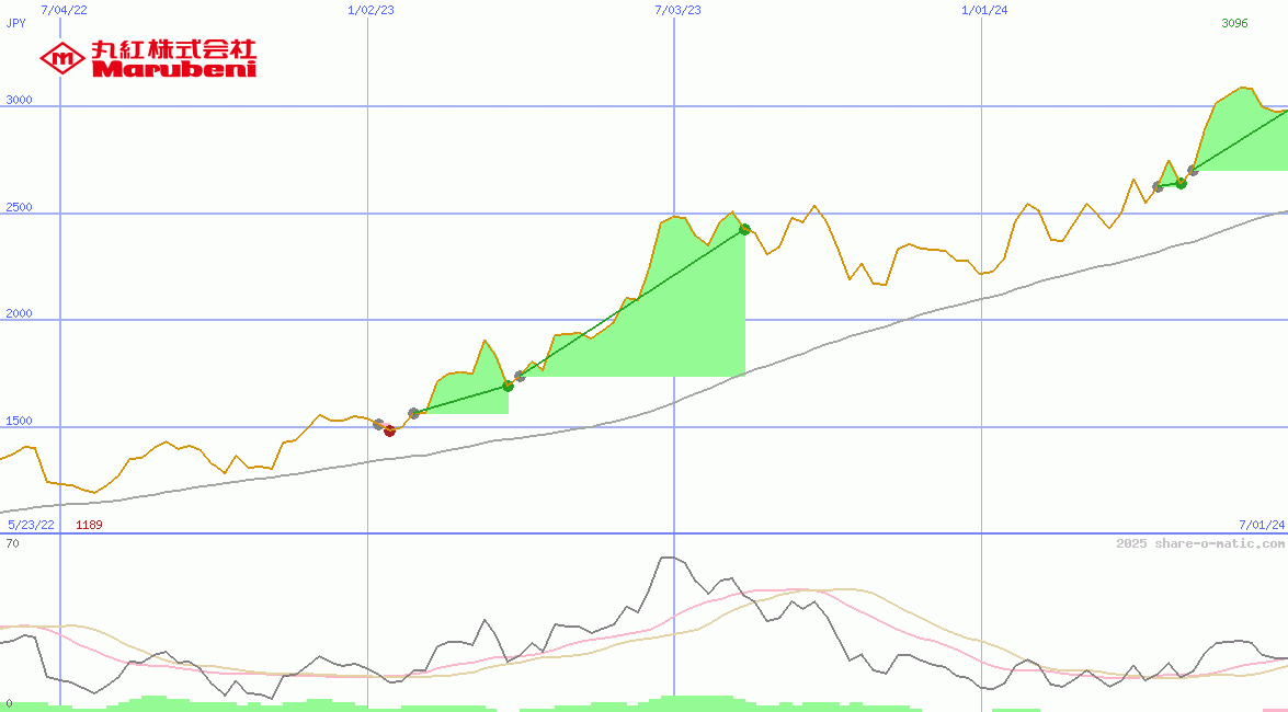 Marubeni Corp