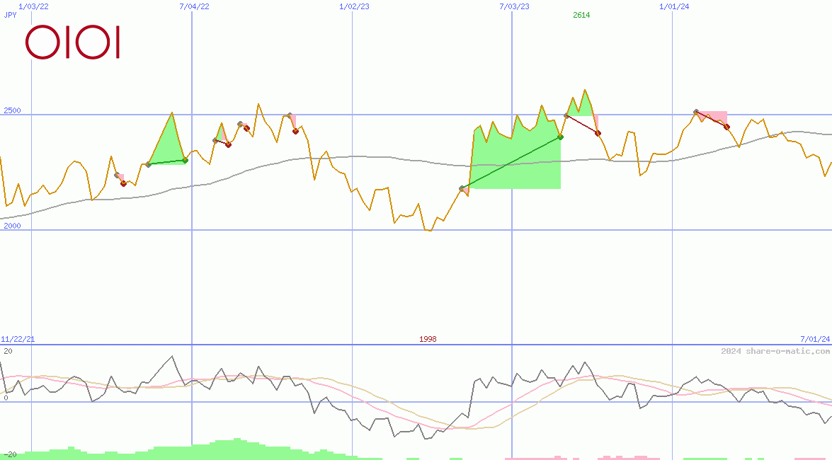 Marui Group Co Ltd