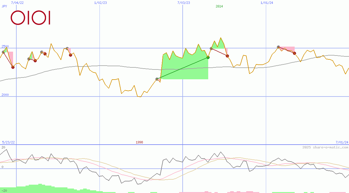 Marui Group Co Ltd
