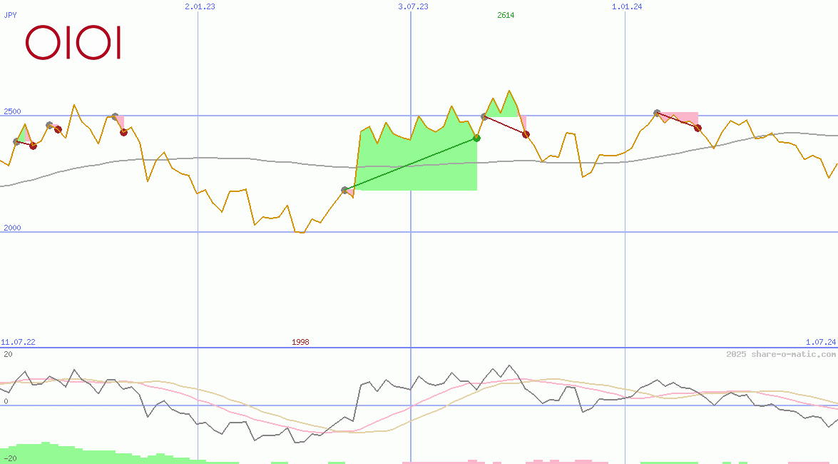 Marui Group Co Ltd