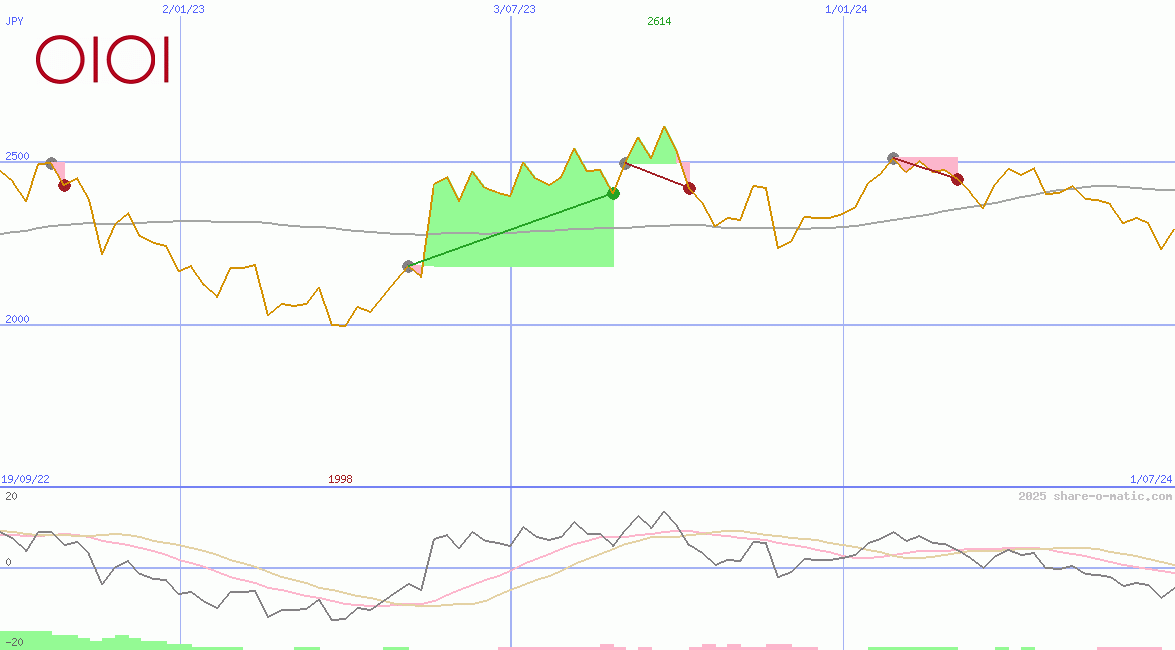 Marui Group Co Ltd