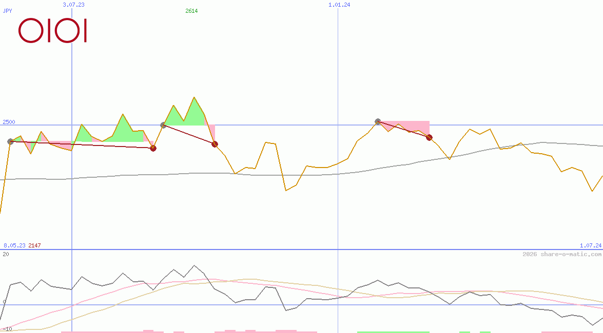 Marui Group Co Ltd