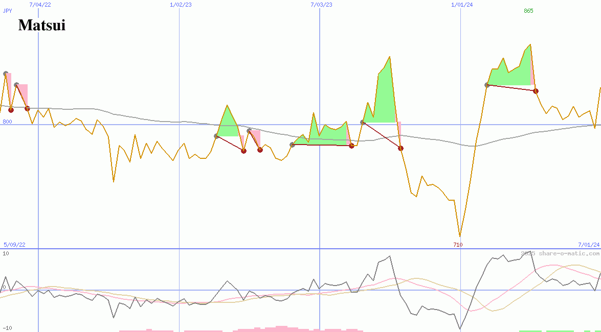 Matsui Securities Co Ltd