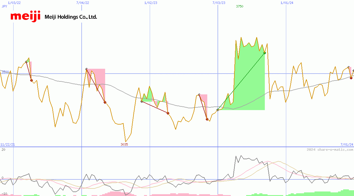 Meiji Holdings Co Ltd