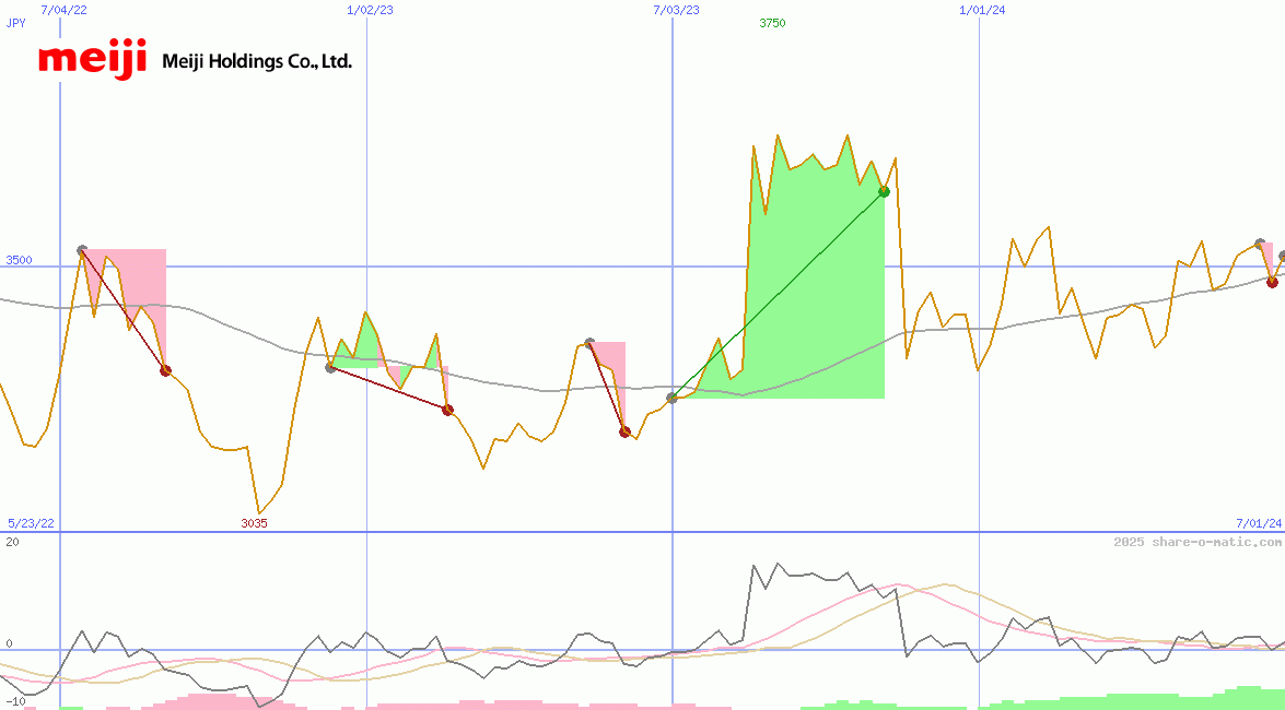 Meiji Holdings Co Ltd