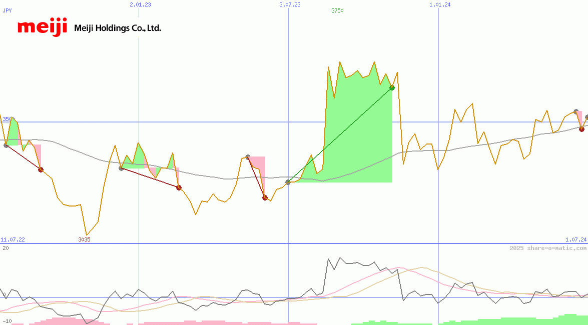 Meiji Holdings Co Ltd