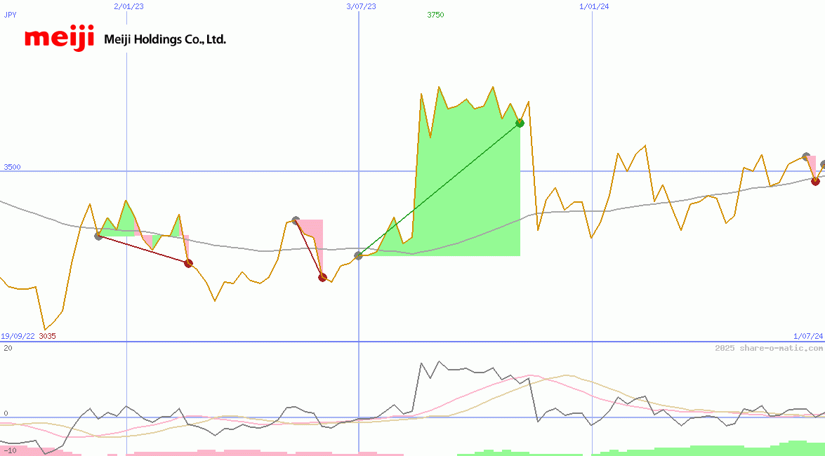 Meiji Holdings Co Ltd
