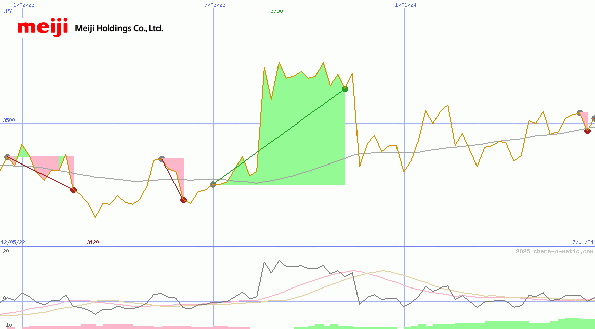 Meiji Holdings Co Ltd