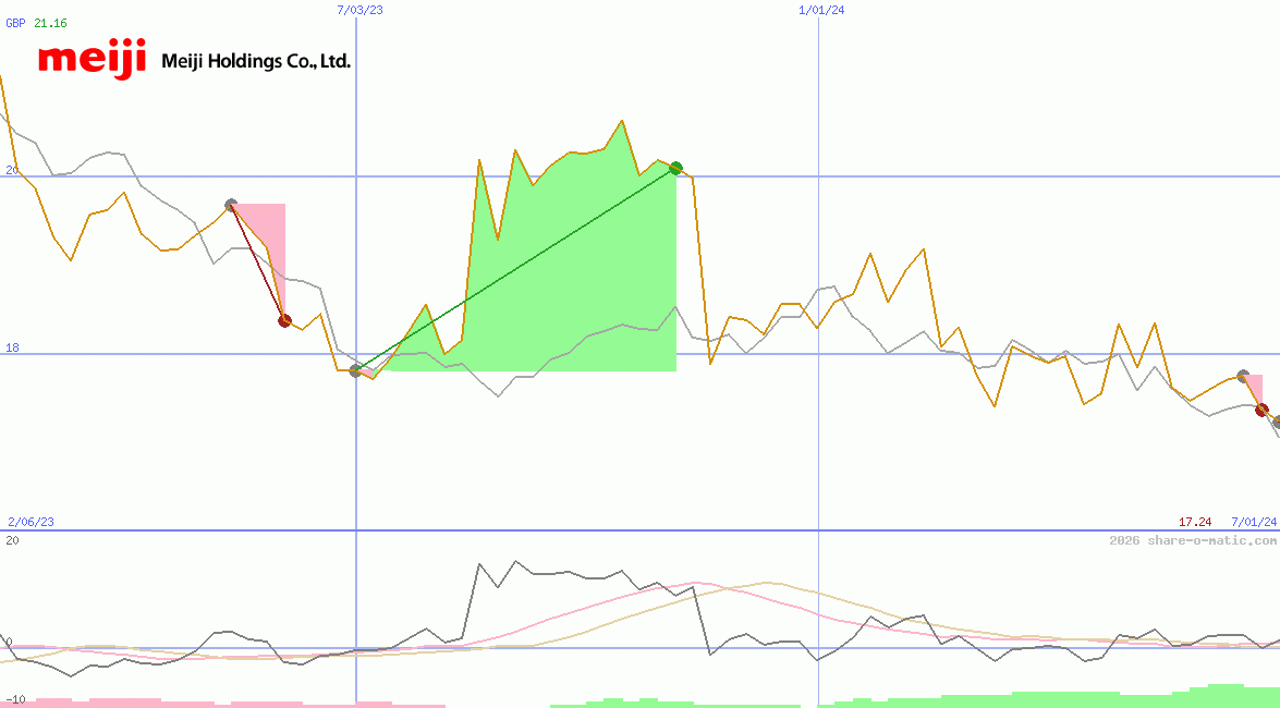 Meiji Holdings Co Ltd