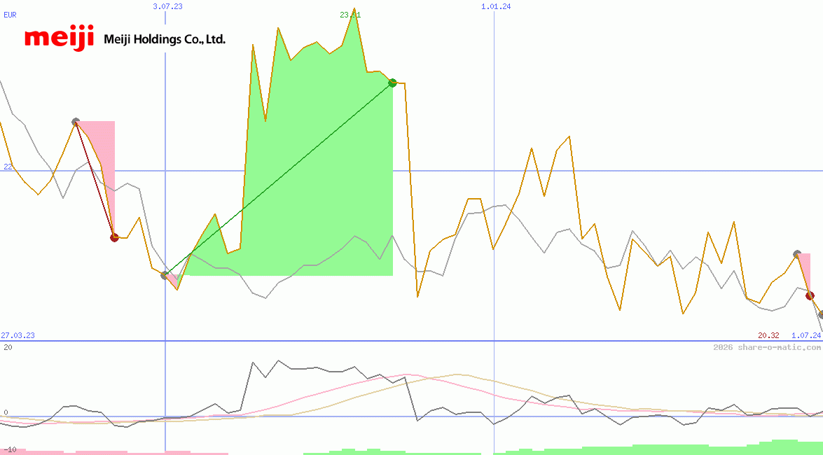 Meiji Holdings Co Ltd