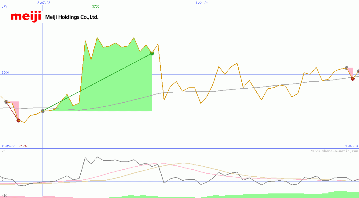 Meiji Holdings Co Ltd