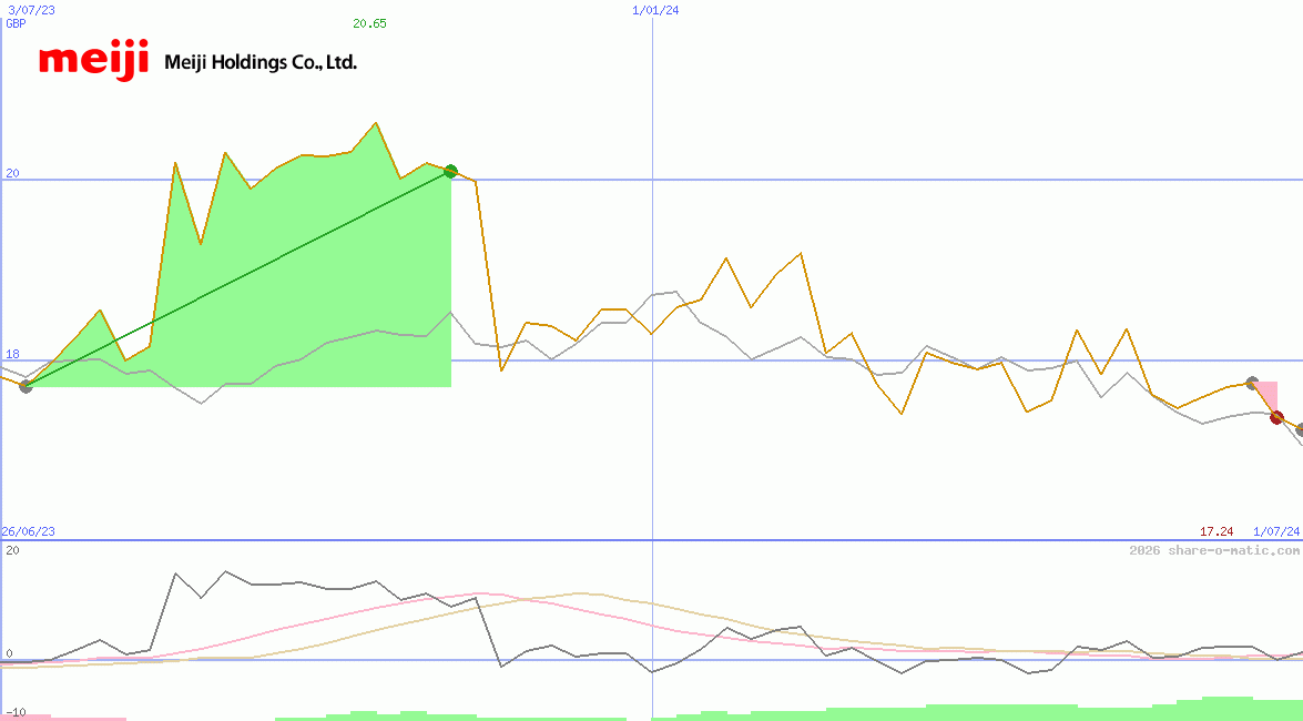 Meiji Holdings Co Ltd