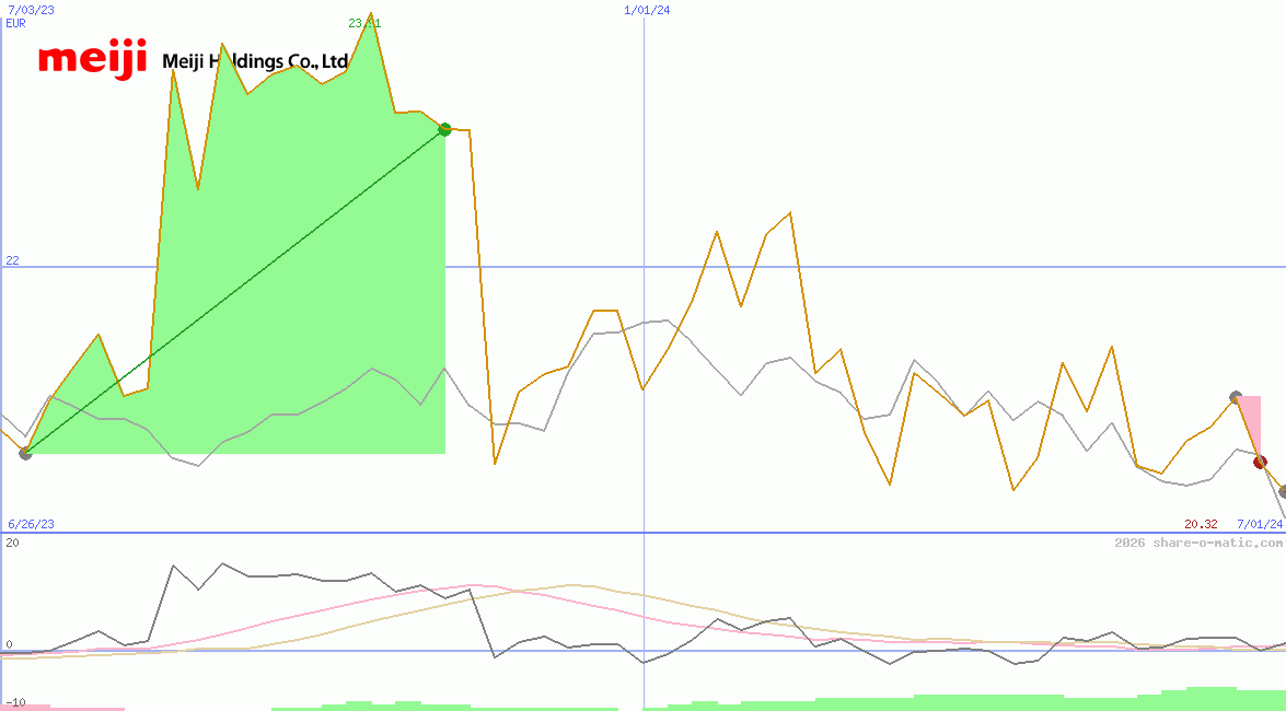Meiji Holdings Co Ltd