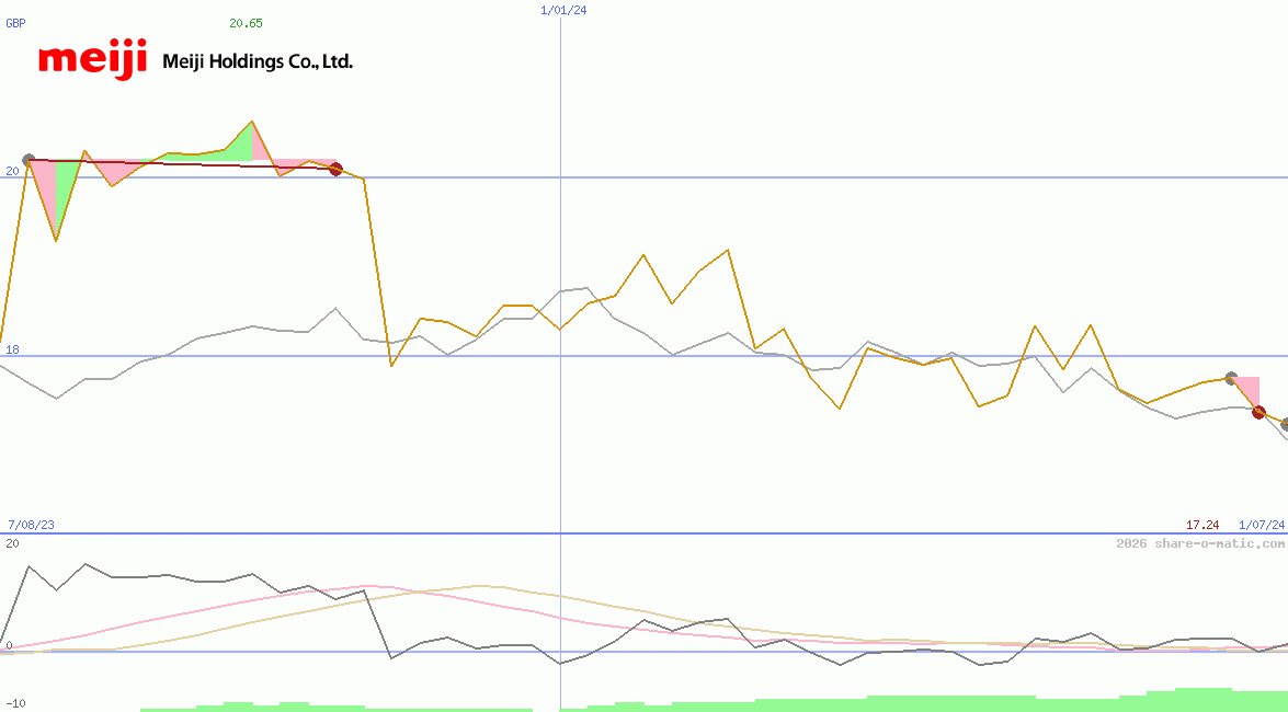 Meiji Holdings Co Ltd