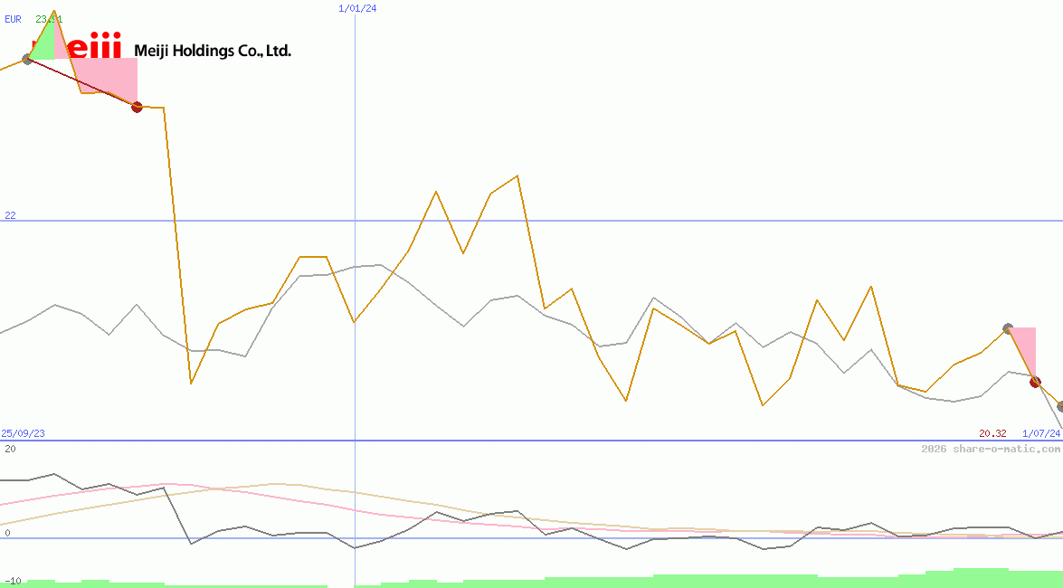 Meiji Holdings Co Ltd