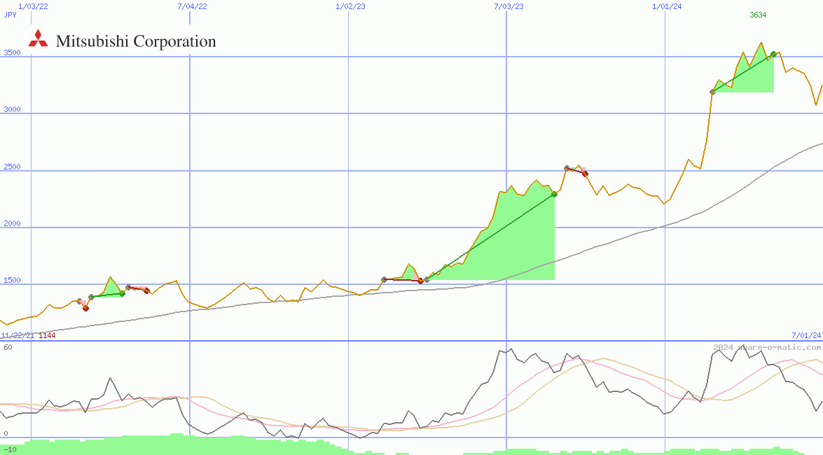 Mitsubishi Corp