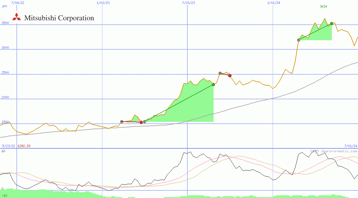 Mitsubishi Corp
