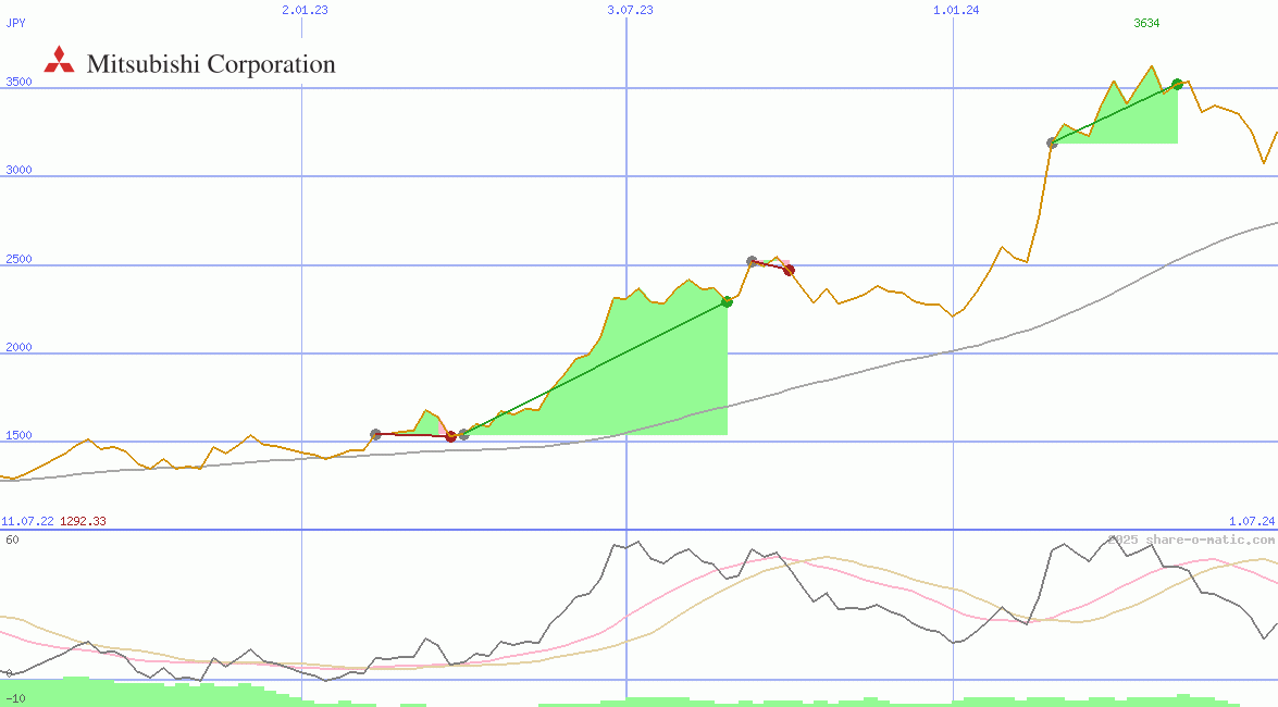 Mitsubishi Corp