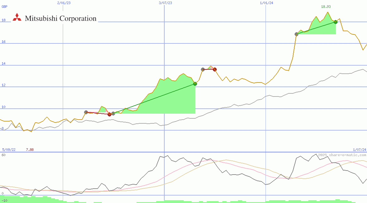 Mitsubishi Corp