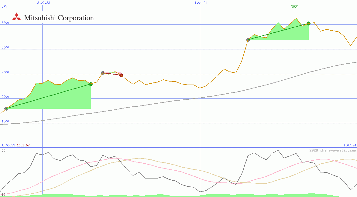 Mitsubishi Corp