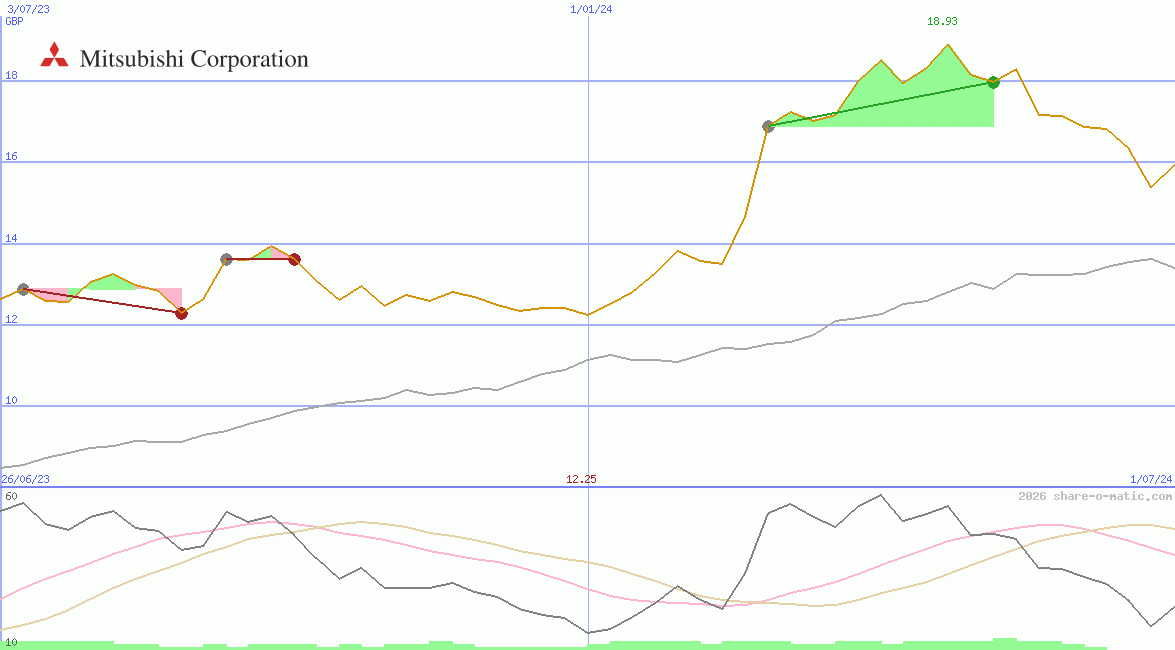 Mitsubishi Corp