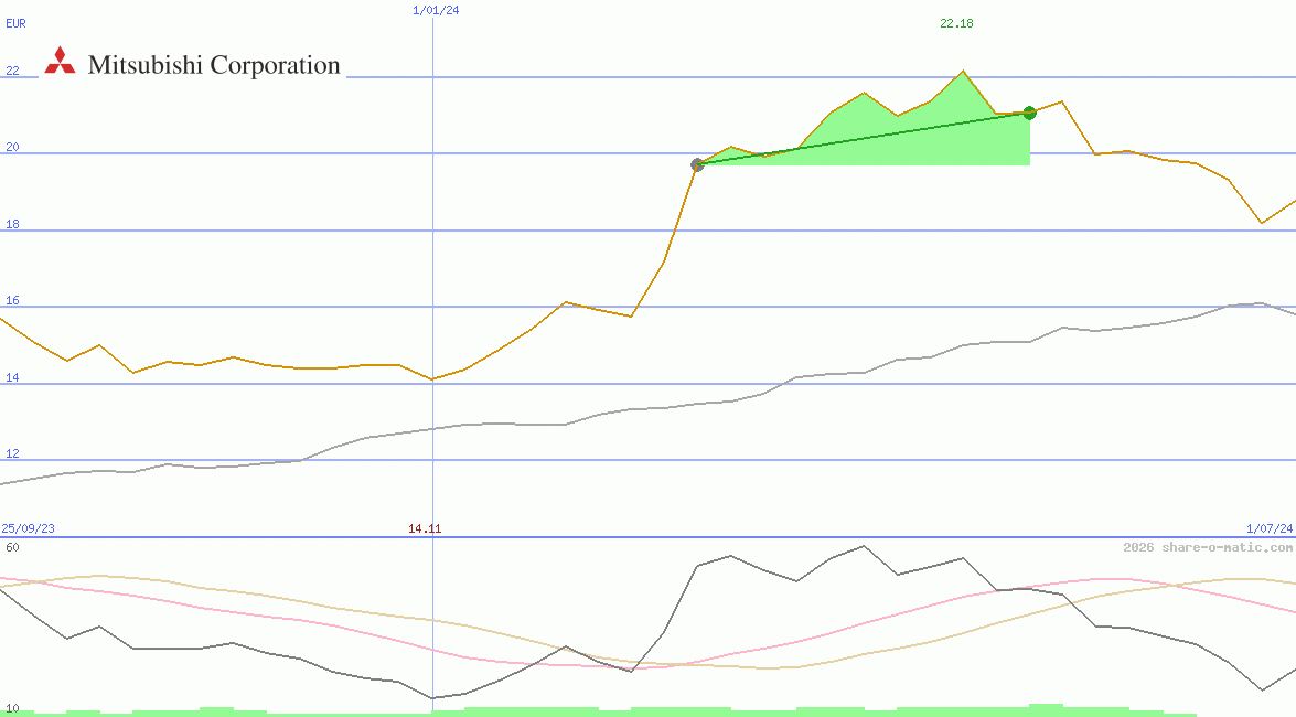 Mitsubishi Corp