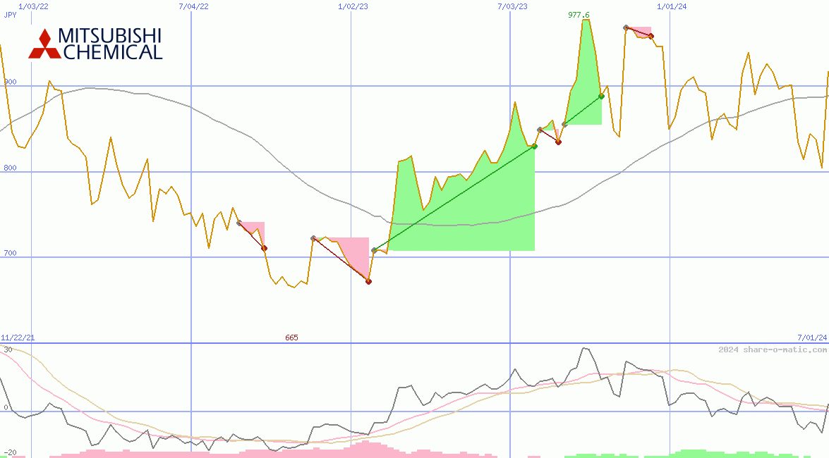 Mitsubishi Chemical Holdings Corp