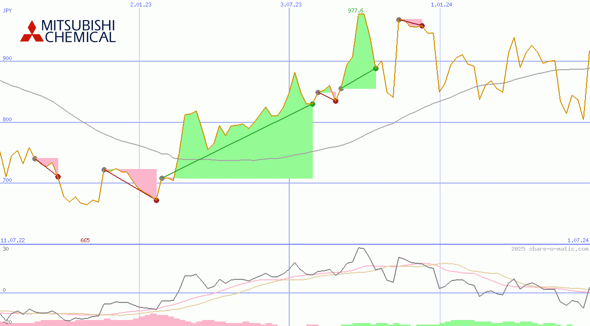 Mitsubishi Chemical Holdings Corp