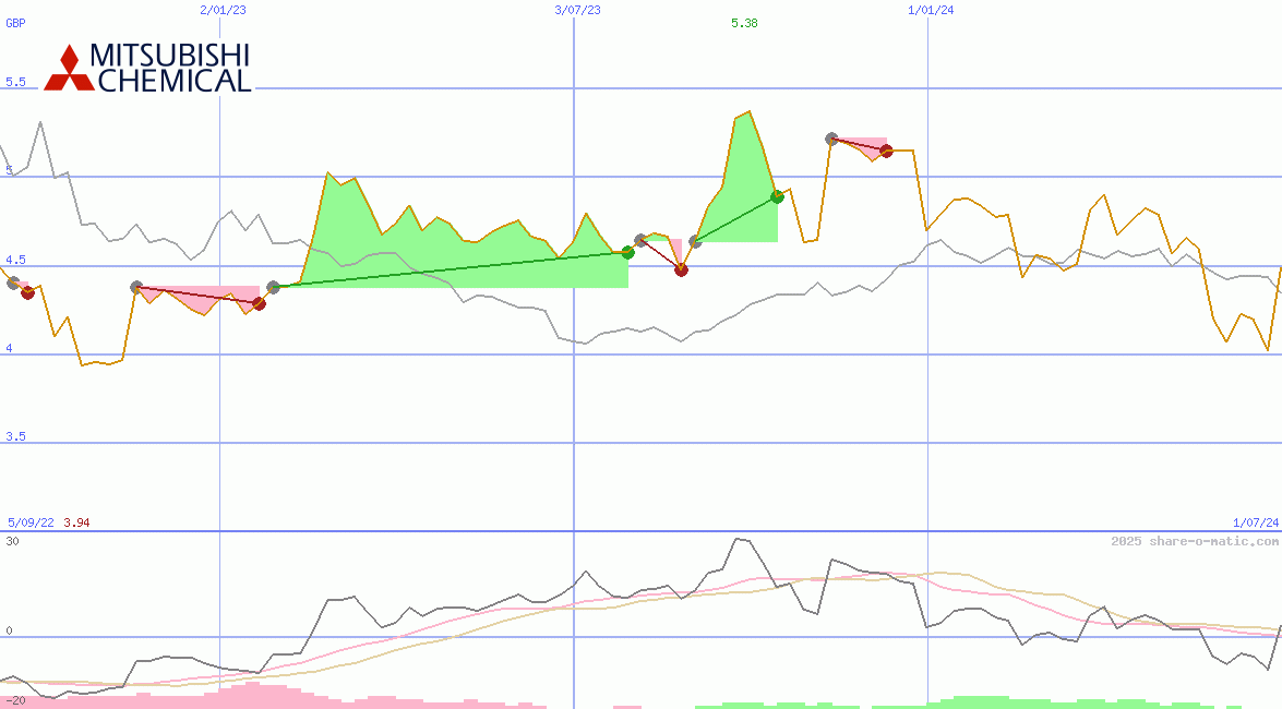 Mitsubishi Chemical Holdings Corp