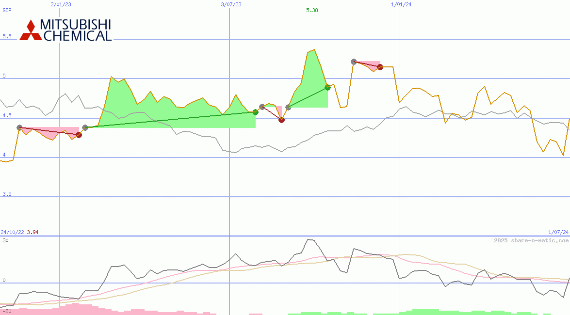 Mitsubishi Chemical Holdings Corp