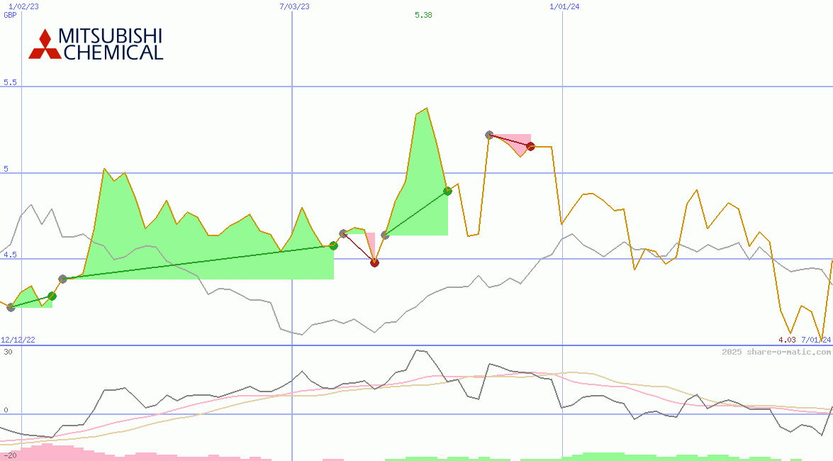 Mitsubishi Chemical Holdings Corp