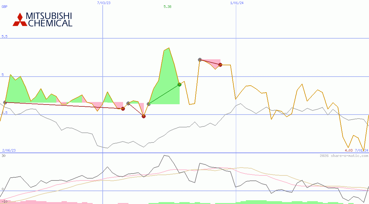 Mitsubishi Chemical Holdings Corp