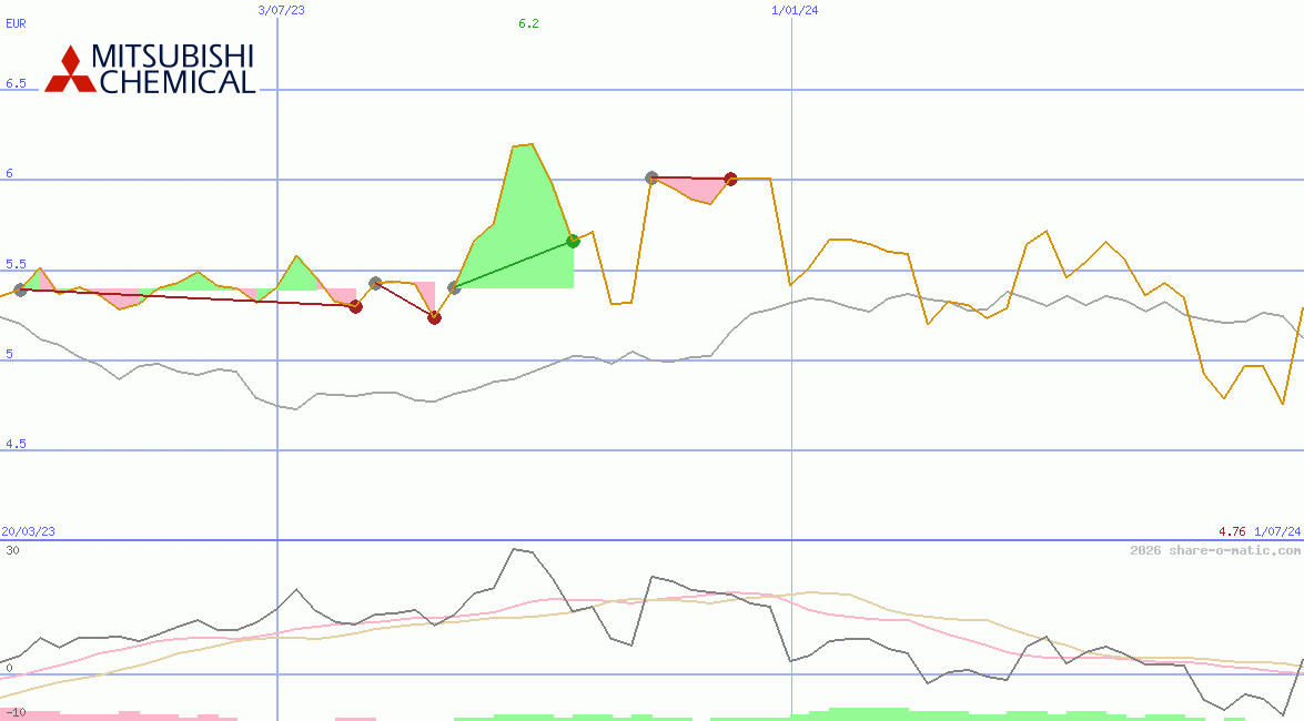 Mitsubishi Chemical Holdings Corp