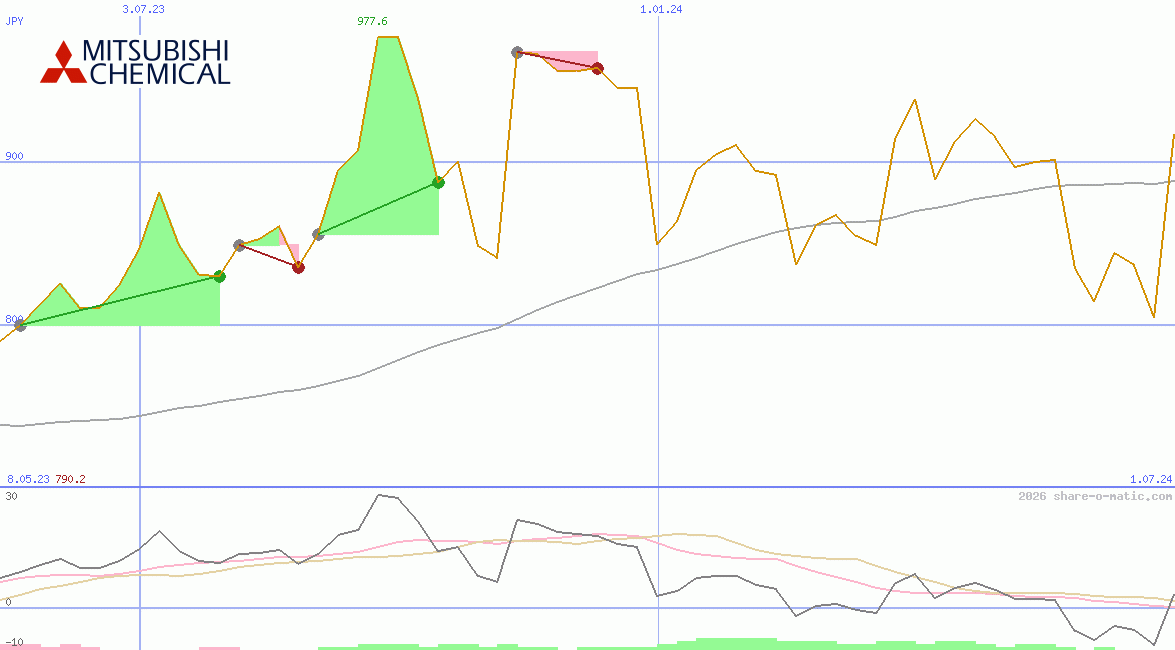 Mitsubishi Chemical Holdings Corp