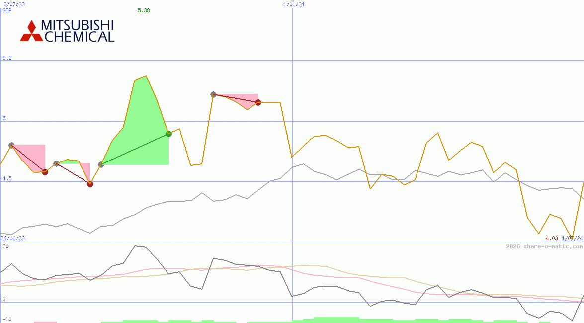 Mitsubishi Chemical Holdings Corp