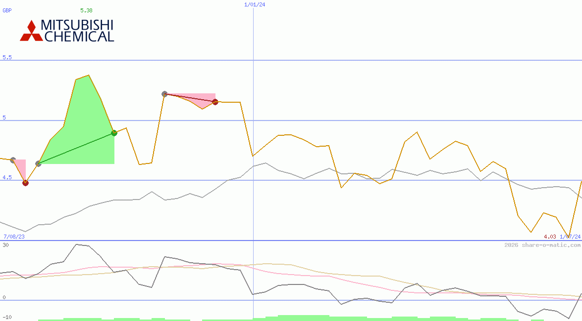 Mitsubishi Chemical Holdings Corp
