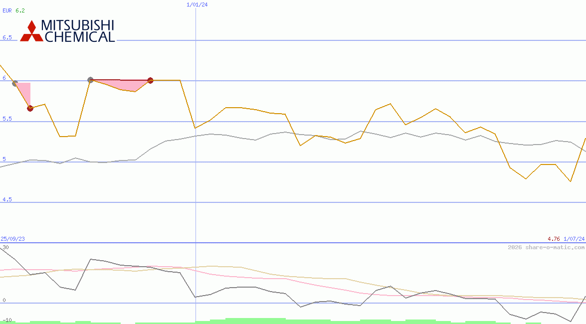 Mitsubishi Chemical Holdings Corp