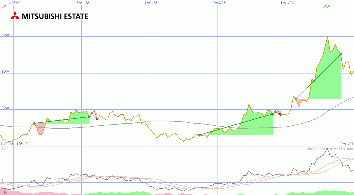 Mitsubishi Estate Co Ltd