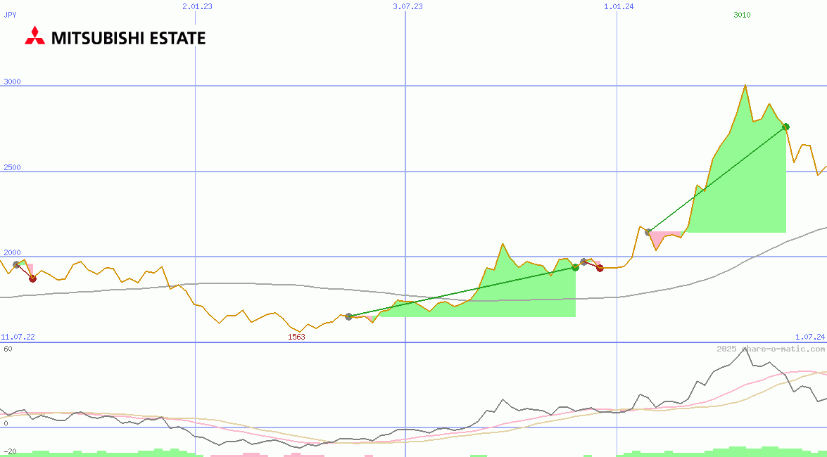 Mitsubishi Estate Co Ltd