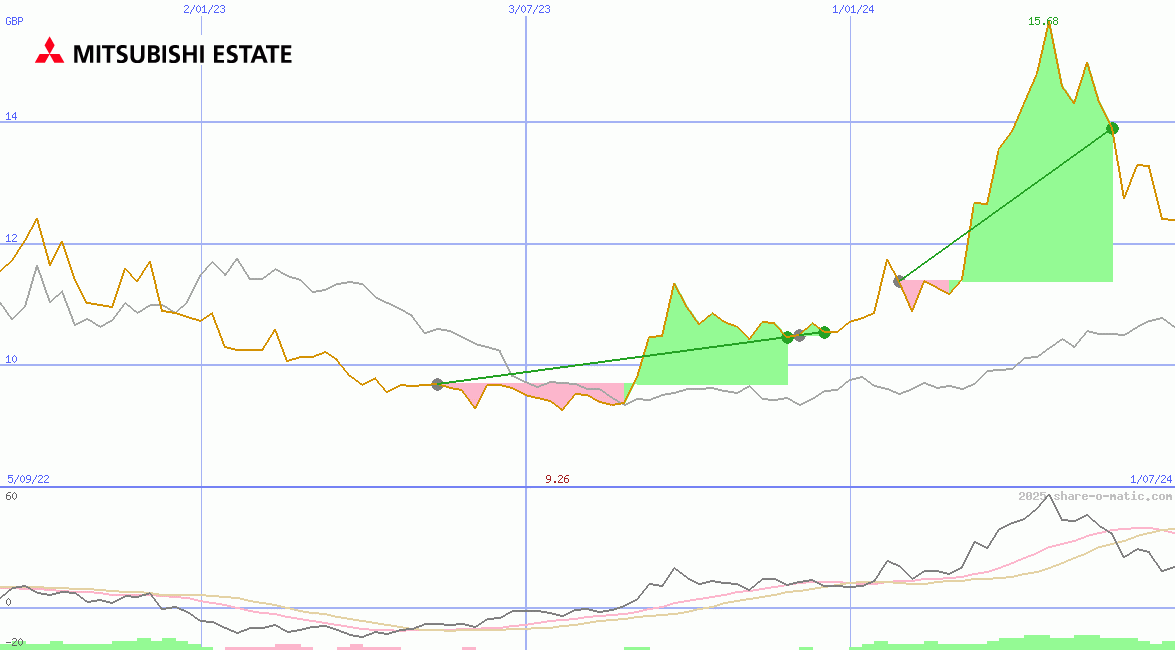 Mitsubishi Estate Co Ltd