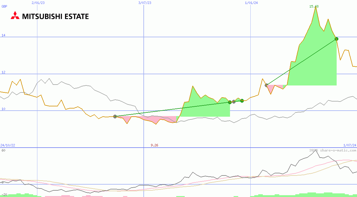 Mitsubishi Estate Co Ltd