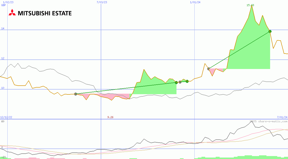 Mitsubishi Estate Co Ltd