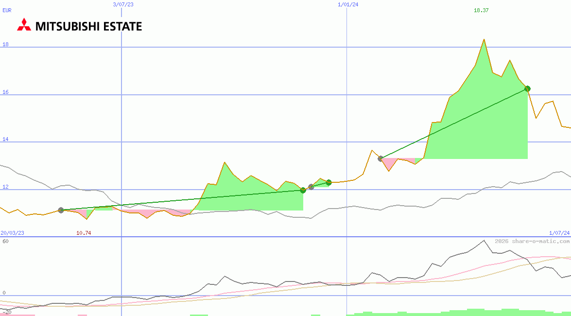 Mitsubishi Estate Co Ltd