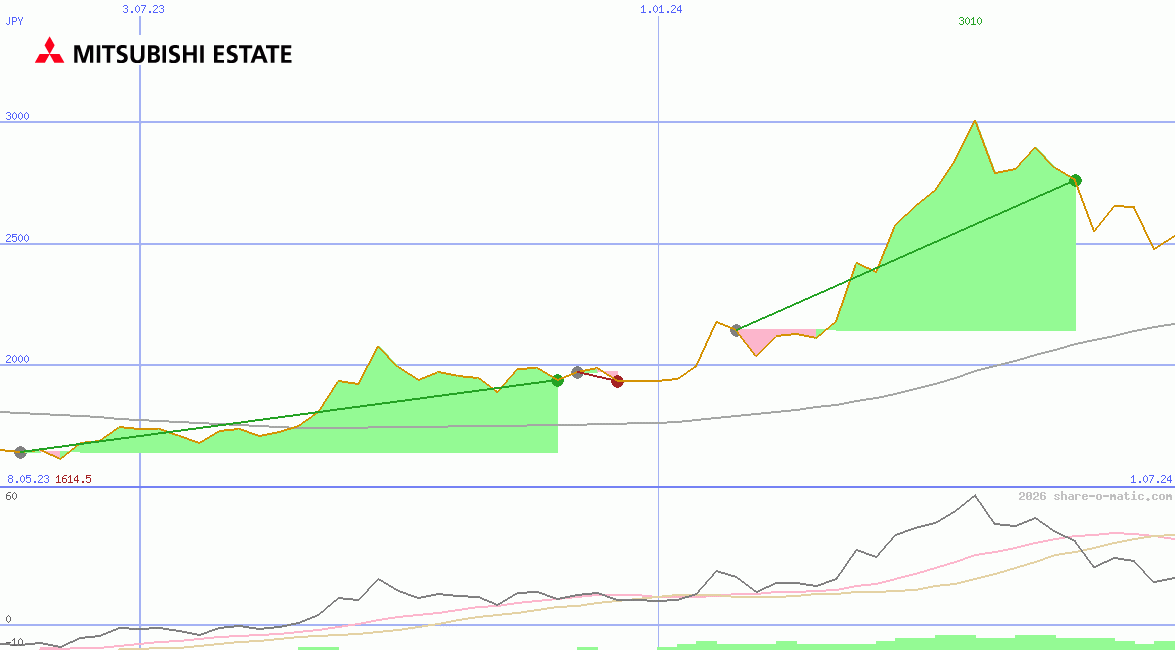 Mitsubishi Estate Co Ltd